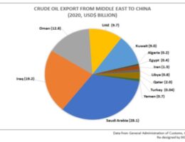 China to rely more on Middle East for oil and gas