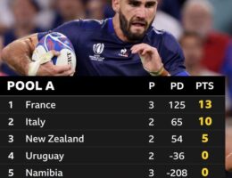 France crush Namibia 96-0 at Rugby World Cup