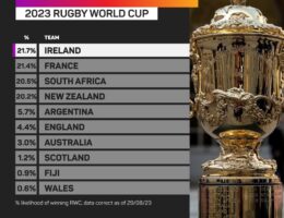 Who is going to win the Rugby World Cup? Opta says it's a four-horse race