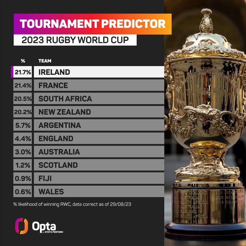 Opta data predicts who will win the 2023 Rugby World Cup.