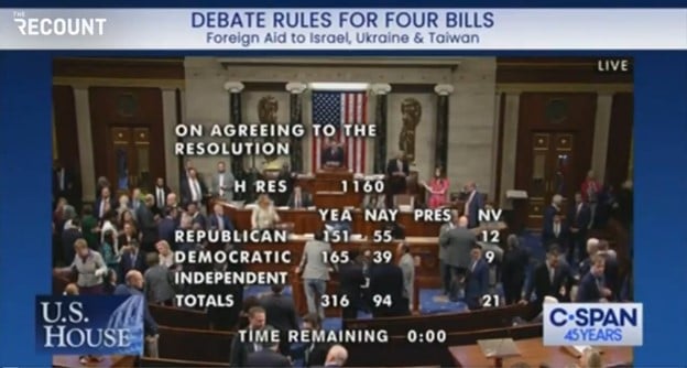 BREAKING: House Overwhelming Advances Globalist Ukraine Aid Bill 316-94 Vote – 151 GOPers Vote YES